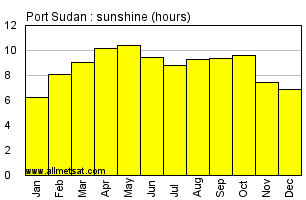 Port Sudan, Sudan, Africa Annual & Monthly Sunshine Hours Graph